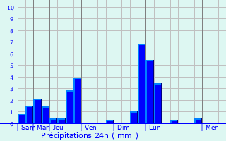 Graphique des précipitations prvues pour Weiler