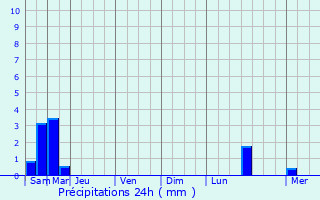 Graphique des précipitations prvues pour Crisolles