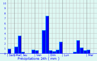 Graphique des précipitations prvues pour Ussel