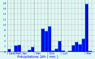 Graphique des précipitations prvues pour Sondrio
