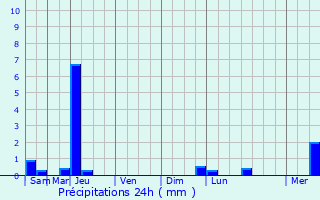 Graphique des précipitations prvues pour Coussac-Bonneval