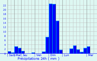 Graphique des précipitations prvues pour Sgny