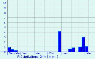 Graphique des précipitations prvues pour Serreslous-et-Arribans