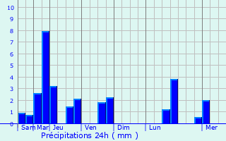 Graphique des précipitations prvues pour Chronvilliers
