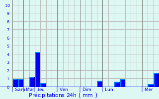 Graphique des précipitations prvues pour Meilhac