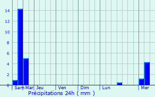 Graphique des précipitations prvues pour Poursay-Garnaud