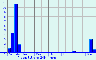 Graphique des précipitations prvues pour Le Tranger