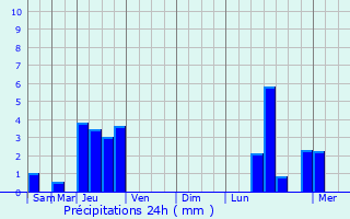 Graphique des précipitations prvues pour Linthal