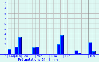 Graphique des précipitations prvues pour Saint-Martial-d