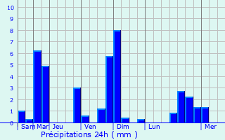 Graphique des précipitations prvues pour Montregard