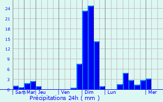 Graphique des précipitations prvues pour Monnetier-Mornex