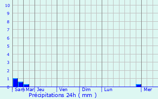 Graphique des précipitations prvues pour Rouvroy