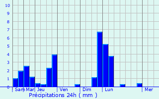 Graphique des précipitations prvues pour Basbellain