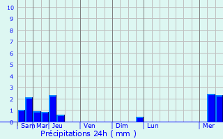 Graphique des précipitations prvues pour La Barde