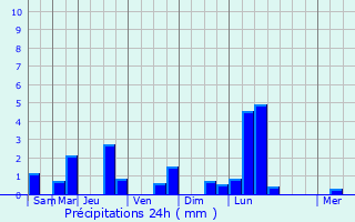 Graphique des précipitations prvues pour Papendrecht