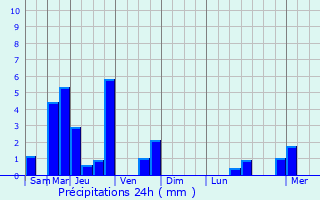 Graphique des précipitations prvues pour Ecquevilly