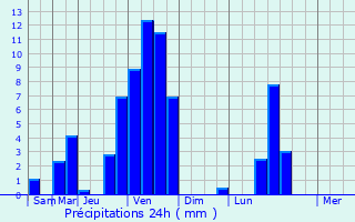 Graphique des précipitations prvues pour Orus