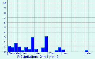 Graphique des précipitations prvues pour Couvin