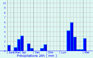 Graphique des précipitations prvues pour Lamnay