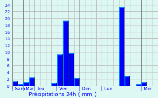 Graphique des précipitations prvues pour Labastide-Clermont