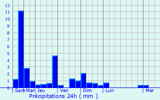 Graphique des précipitations prvues pour Lasne