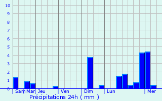 Graphique des précipitations prvues pour Chavaignes
