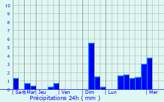 Graphique des précipitations prvues pour Daumeray
