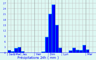 Graphique des précipitations prvues pour Habre-Poche