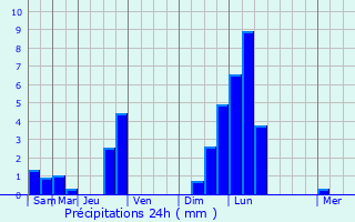Graphique des précipitations prvues pour Ransbach-Baumbach