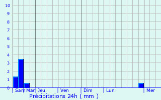 Graphique des précipitations prvues pour Sepmeries