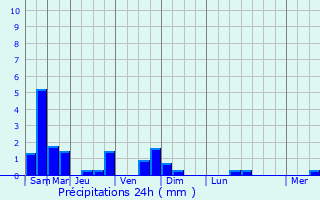 Graphique des précipitations prvues pour Kruibeke