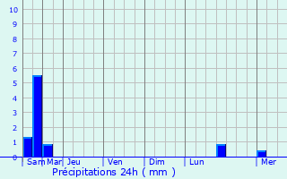 Graphique des précipitations prvues pour Noyales