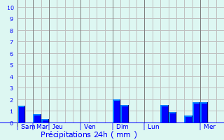 Graphique des précipitations prvues pour Maisontiers