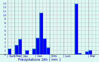 Graphique des précipitations prvues pour Peyret-Saint-Andr
