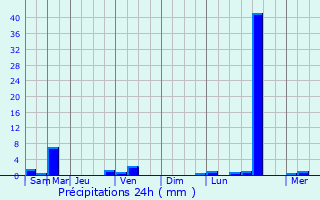 Graphique des précipitations prvues pour Curti