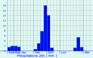 Graphique des précipitations prvues pour Saint-Pierre-de-Mzoargues