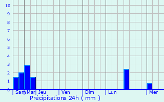 Graphique des précipitations prvues pour Filain