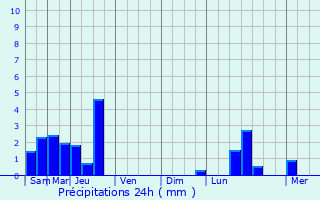 Graphique des précipitations prvues pour Lacour-d