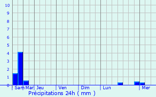 Graphique des précipitations prvues pour Beaurain