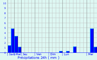 Graphique des précipitations prvues pour Brion