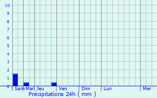 Graphique des précipitations prvues pour Mordovo