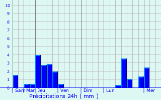 Graphique des précipitations prvues pour Hattstatt