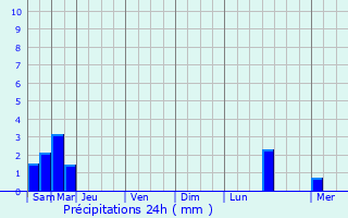 Graphique des précipitations prvues pour Ostel