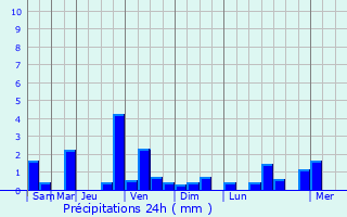 Graphique des précipitations prvues pour Juaye-Mondaye