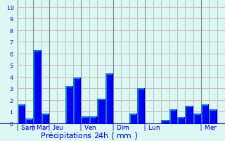 Graphique des précipitations prvues pour Urucurituba