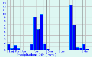 Graphique des précipitations prvues pour Lux