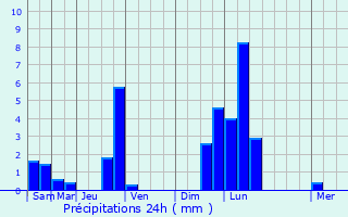 Graphique des précipitations prvues pour Bad Hnningen
