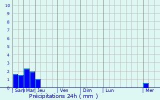 Graphique des précipitations prvues pour Verdun