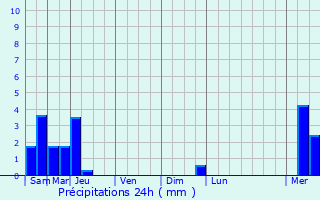 Graphique des précipitations prvues pour Clrac