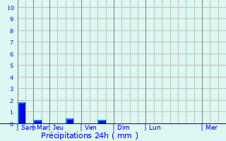 Graphique des précipitations prvues pour Lillers